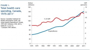 évolution des dépenses santé 1975-2011