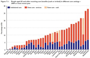 Population de 65 ans et plus hébergée et servie à domicile.