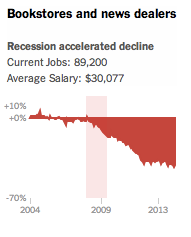 NYT-charts-BookstoresNewsDealers