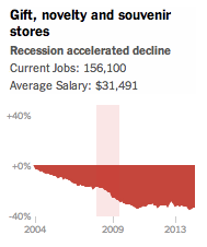 NYT-charts-GiftNoveltySouvenirShop