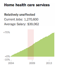 NYT-charts-HomeHealthCareServ