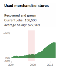 NYT-charts-UsedMerchandiseStore