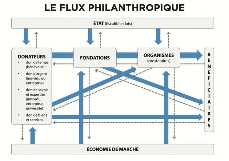 flux philanthropique