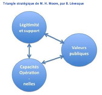 Triangle stratégique valeur, Moore